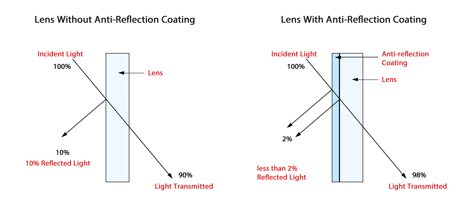 AR Anti Reflective And Anti Reflective Glass